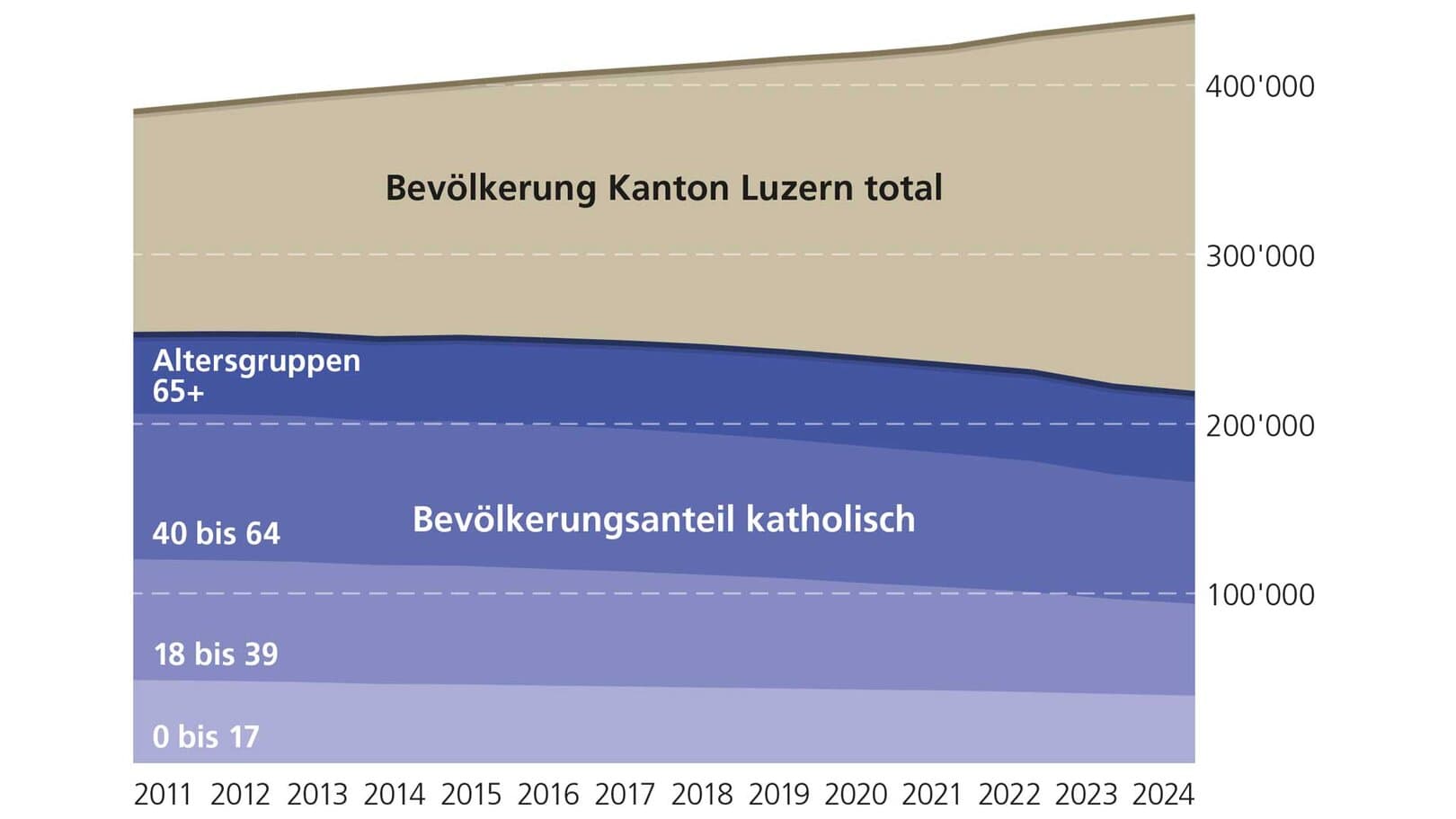 Katholischer Bevölkerungsanteil Kanton Luzern